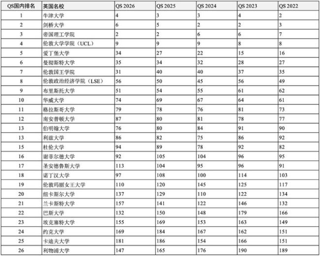 高考后留学申请哪所世界名校？独家汇总2022-2026QS全球前200名校