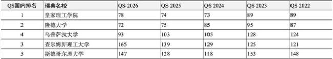 高考后留学申请哪所世界名校？独家汇总2022-2026QS全球前200名校