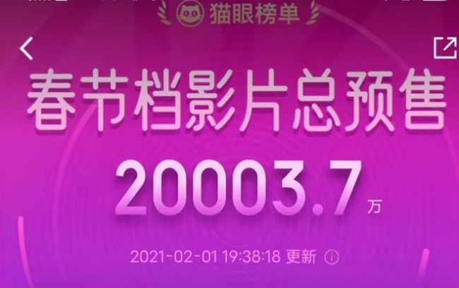 春节档总预售破2亿！《唐探3》票房依旧领先