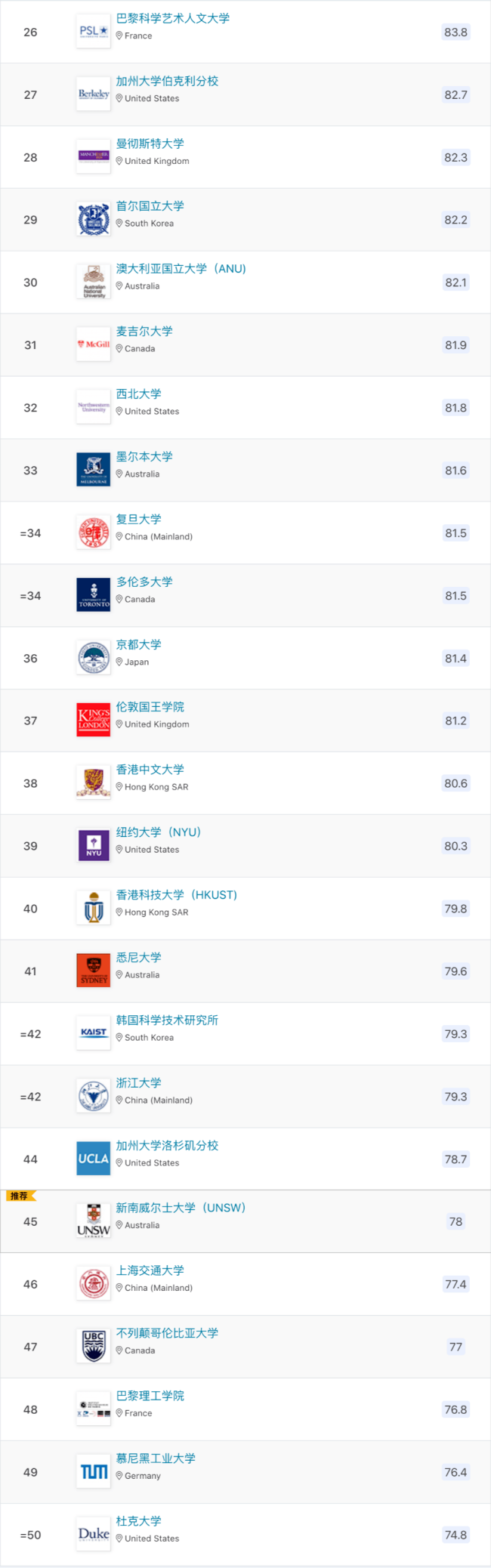 中im体育国的大学世界排名如何 2022全球大学排名榜(图2)