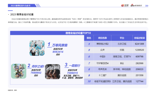 2023微博娱乐白皮书发布:行业回暖复苏 开启熠熠新程