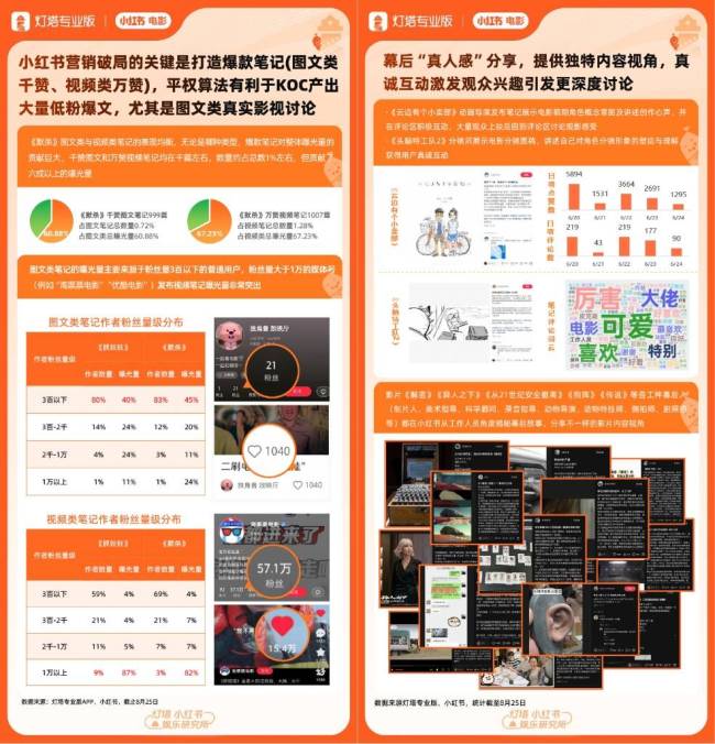 行业首发！小红书电影与灯塔专业版发布《2024暑期档电影报告》