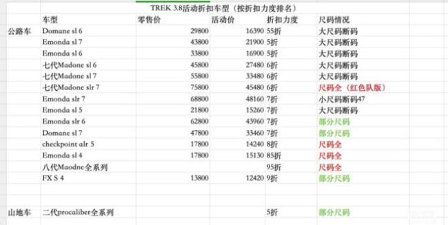 中产还在路上狠狠破星空体育官网风公路自行车价格崩了(图2)