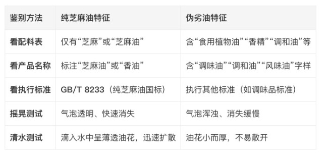 你买的芝麻油里可能不含一粒芝麻 如何识别真假芝麻油?