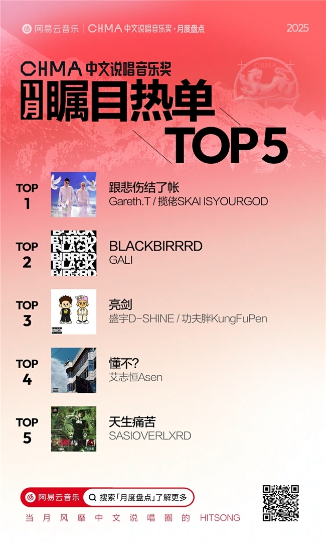 ​网易云音乐11月中语说唱月榜发布！Gareth.T揽佬《跟悼念结了帐》拿下热单榜首
