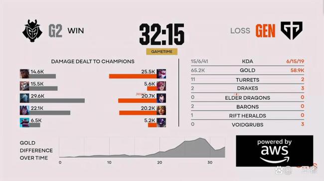 英豪定约群众前锋赛大爆冷 G2零封GEN挺进决赛