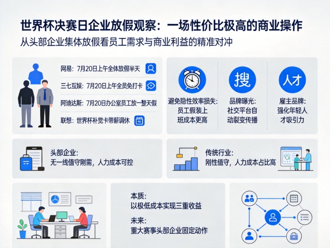 多家企业花式宠球迷员工!企业扎堆放世界杯决赛假