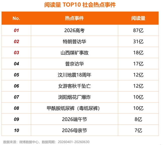 微博热搜报告：大事件相关热搜量环比增长9.8%，热搜公信力持续提升