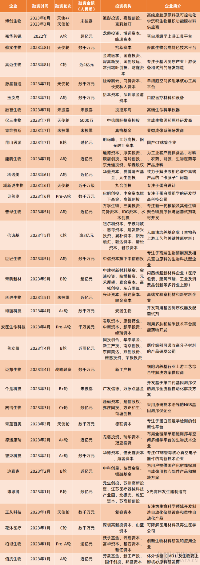 医疗行业投融资热点转向上游赛道