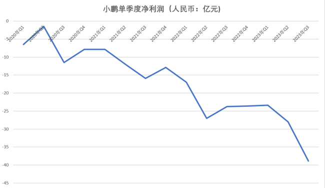 小鹏汽车三季度营收明显增长，但股价为何积弱不振