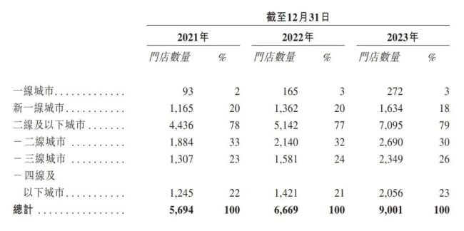 古茗港股递表！门店已超9000家