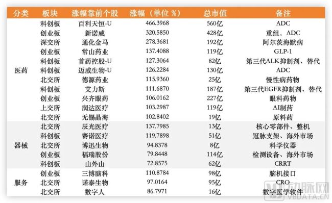 2023年最高涨幅466%，这些医疗企业凭什么大涨