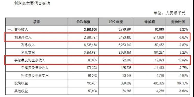 江阴银行2023年报：贷款客户集中度升高，拨备覆盖率变化“反哺”利润