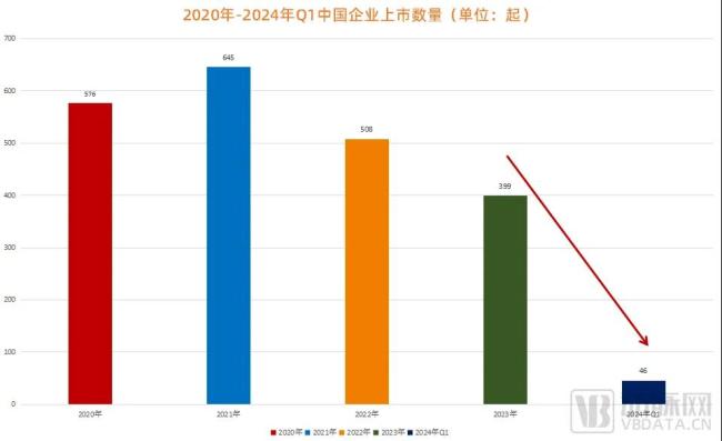 图1.2020年-2024年Q1中国企业上市数量（数据来源：清科研究，动脉网制图）
