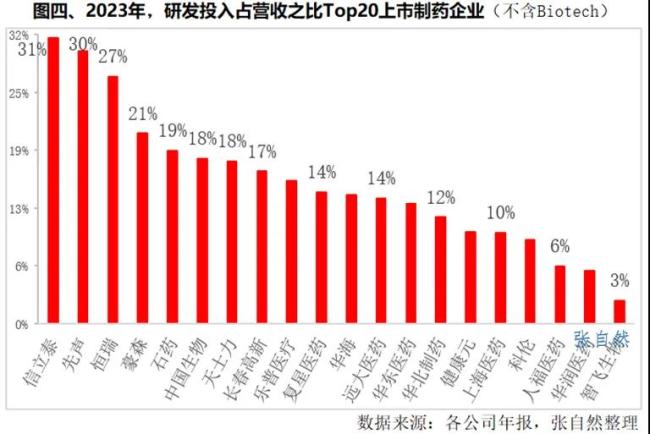 头部药企营收、利润、研发投入大排名！