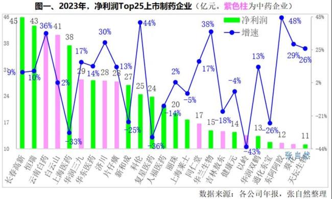 头部药企营收、利润、研发投入大排名！