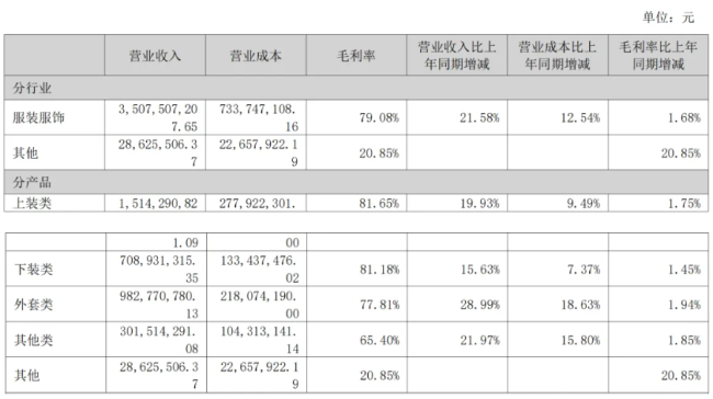 连续13年营收利润双增，如何理解这家“衣中茅台”