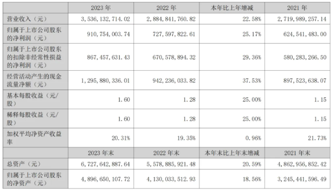 连续13年营收利润双增，如何理解这家“衣中茅台”