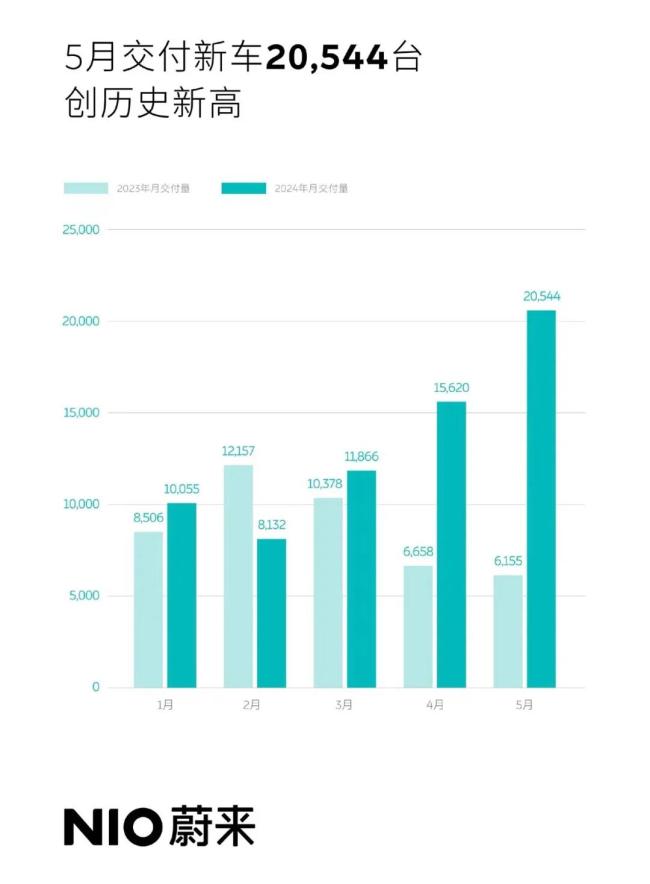 5月新势力销量榜：6家全月销破万！蔚来重回2万+