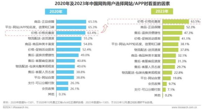 除了便宜，电商还有什么？