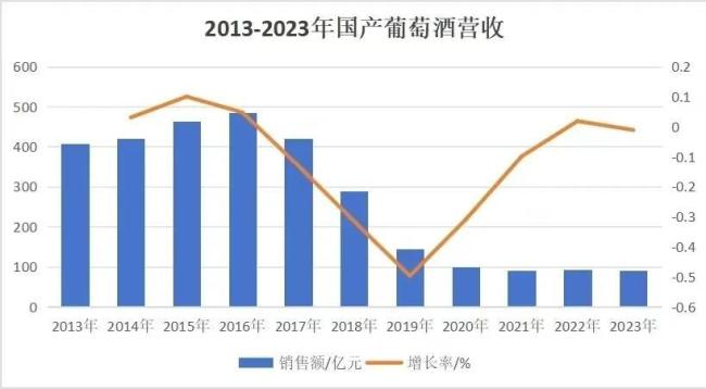 暴跌95%，国产葡萄酒崩了