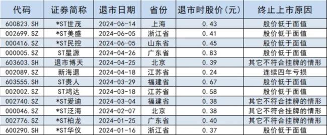 年内已完成退市公司，钛媒体App制表数据来源：Wind