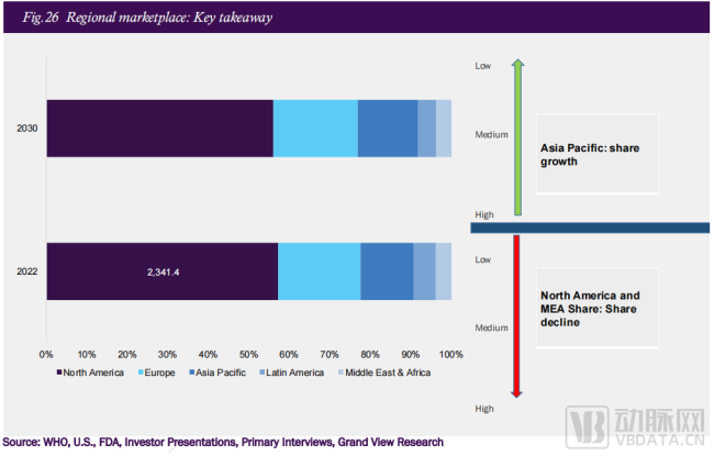 全球隐形矫治器市场格局变化趋势，图片来源：Clear Aligners Market Analesis