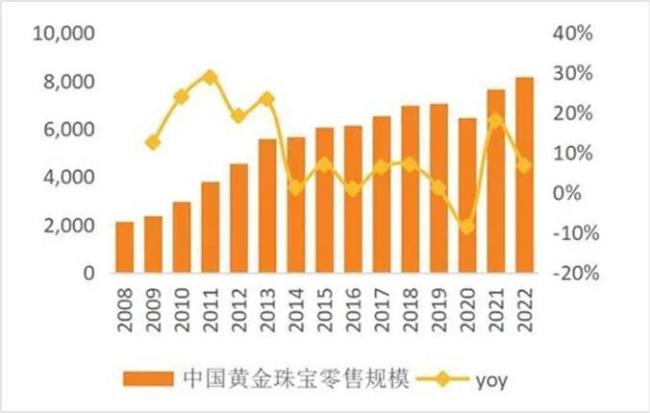 ▲中国黄金珠宝市场规模来源：天风证券