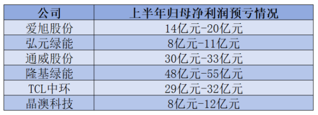 从硅料一直亏到组件 多家光伏上市公司业绩预亏