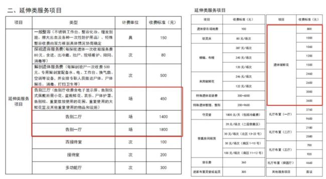 22个花篮1.38万？我国人均葬礼花费3万元，一条龙机构主导市场