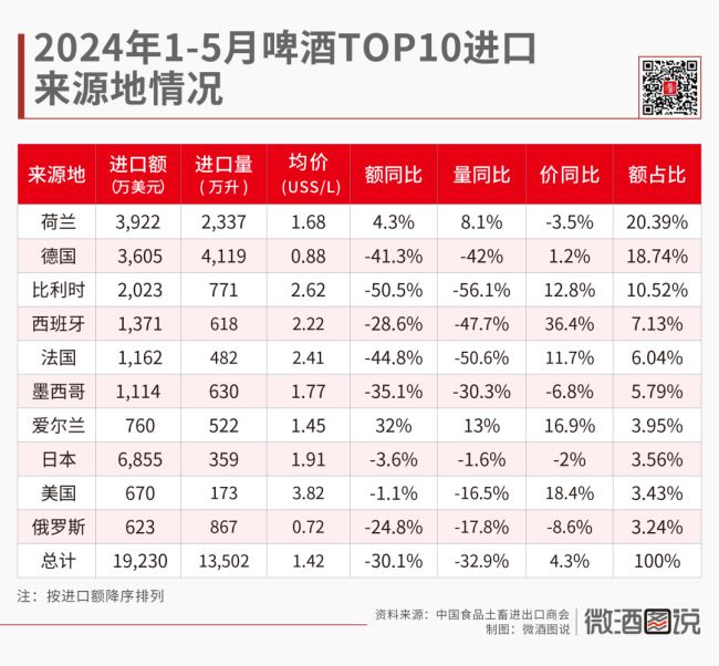 进口萎缩、出口增长，中国啤酒市场的五年趋势分析