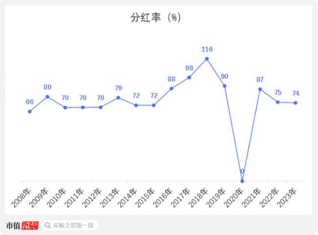 （来源：公司年报，制图：市值风云APP）