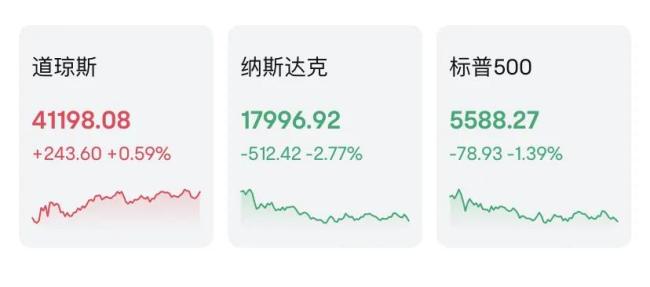 纳指大跌2.77%！美联储发布《褐皮书》，释放重磅信号