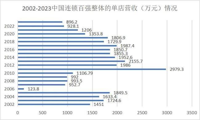 茁壮与衰败：中国零卖二十年