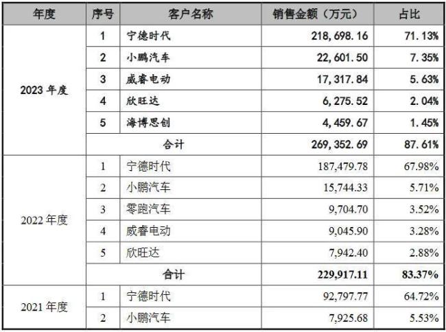 壹连科技：业绩患上“宁王”依赖症，毛利率持续下降未来何去何从