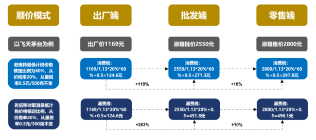 顺价步地下，以飞天茅台为例测算滥用税负影响（数据开端：国金证券商榷所）