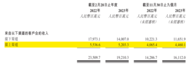 （起首：公司招股书）