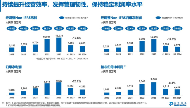 减员3000人，营收净利双降，却带飞CXO股价，药明康德利空出尽了？