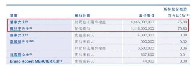 （自上而下分歧是2020年至2023年潘东、罗秋平妻子持股比例，图/蓝月亮财报）