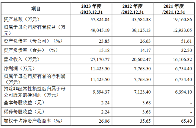 思看科技营收增速放缓，遭第一大客户“背刺”！冲关IPO困难重重