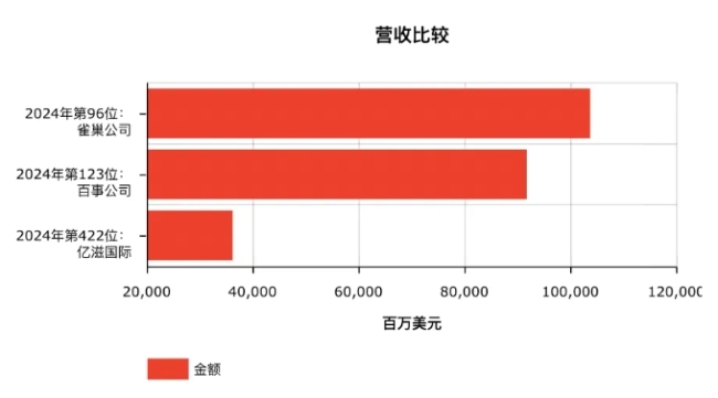 立博体育官方网站2024年世界500强出炉！雀巢、百事、亿滋、可口可乐排名都在涨有饮料公司重新上榜也有巨头继续暂别(图5)