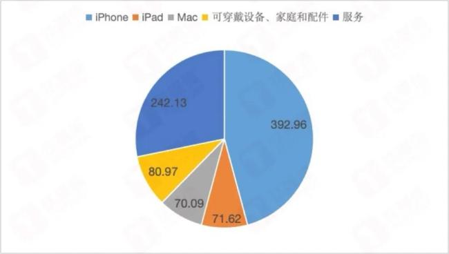 各产品业务收入，钛媒体APP制图