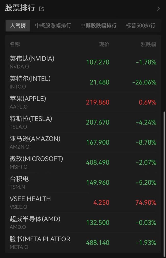 英特尔雪崩！人民币狂拉800点！