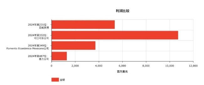 2024年世界500强出炉！雀巢、百事、亿滋、可口可乐排名都在涨，有饮料公司重新上榜，也有巨头继续暂别