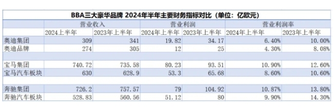 BBA半年报里的中国市场：直呼价格战激烈，销量利润均承压