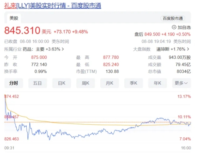 礼来2024H1：总营收同比增长31%，替尔泊肽收入超66亿美元，申报新适应症上市