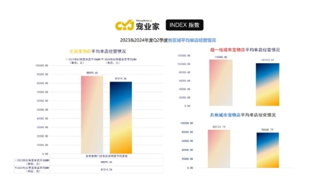 宠业家指数第二季度报告首发：线下渠道发生了哪些变化？