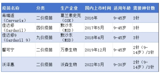 沃森、万泰打价格战，二价HPV疫苗卖出“奶茶价”！九价年龄放宽之后，二价前景几何？