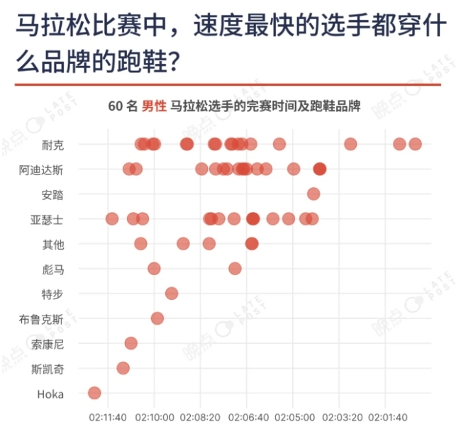 昂跑登上领奖台，耐克最佳的学生挑战耐克