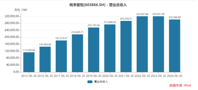 半年收入首降，桃李面包南边拓展不力，朔方证实地动摇